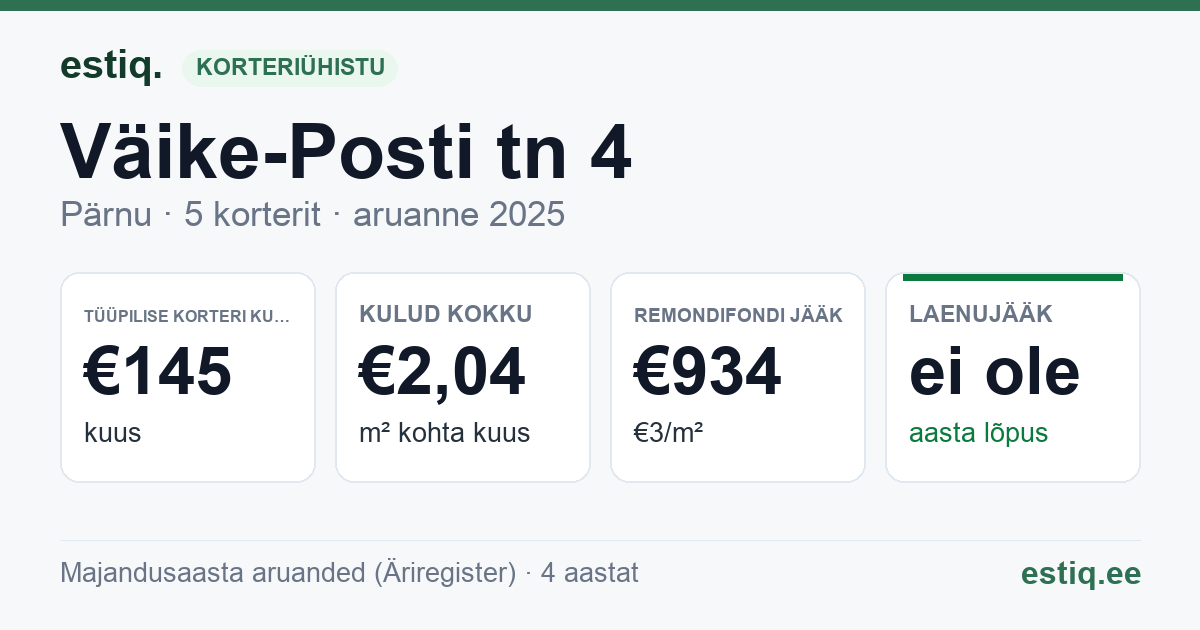 Pärnu linn, Väike-Posti tn 4 korteriühistu: põhinäitajad 2025 — tüüpiline korter €145 kuus