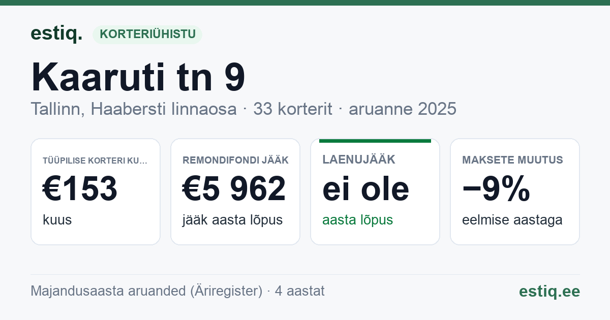 Tallinn, Kaaruti tn 9 // Pikaliiva tn 18 korteriühistu: põhinäitajad 2025 — tüüpiline korter €153 kuus