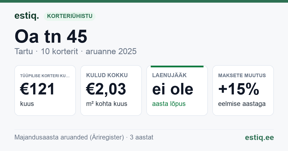 Tartu linn, Oa tn 45 korteriühistu: põhinäitajad 2025 — tüüpiline korter €121 kuus