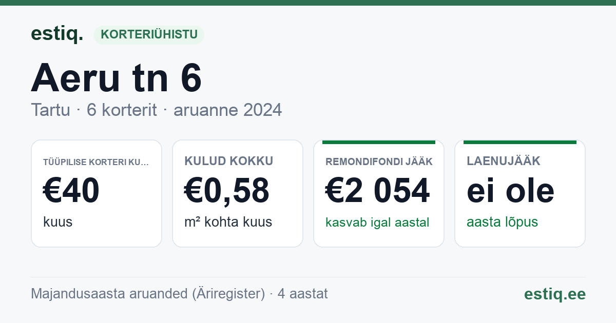 Tartu linn, Aeru tn 6 korteriühistu: põhinäitajad 2024 — tüüpiline korter €40 kuus