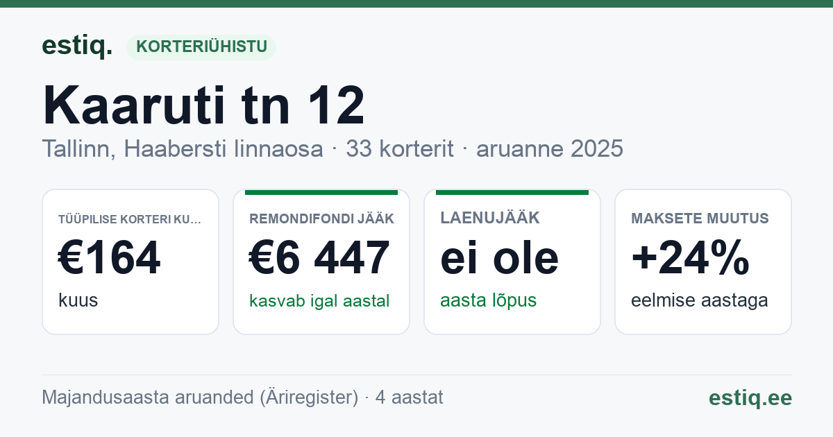 Tallinn, Kaaruti tn 12 // Pikaliiva tn 20 korteriühistu: põhinäitajad 2025 — tüüpiline korter €164 kuus