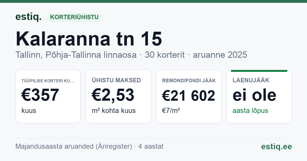 Tallinn, Kalaranna tn 15 // 17 // Suur-Patarei tn 20 korteriühistu: põhinäitajad 2025 — tüüpiline korter €357 kuus