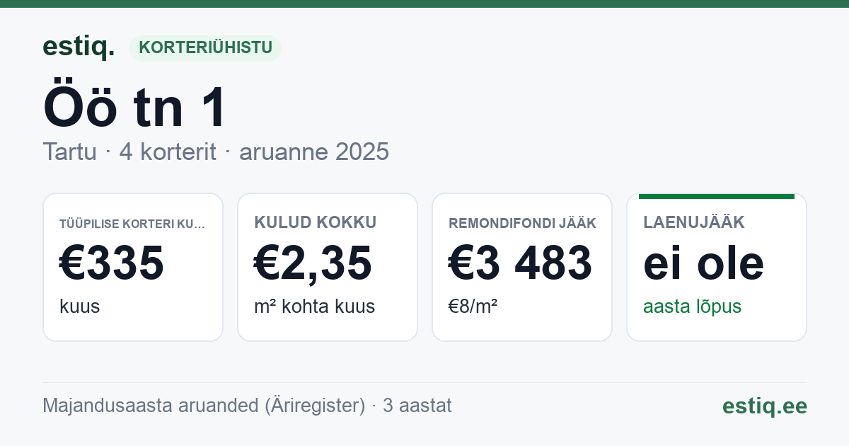 Tartu linn, Öö tn 1 korteriühistu: põhinäitajad 2025 — tüüpiline korter €335 kuus