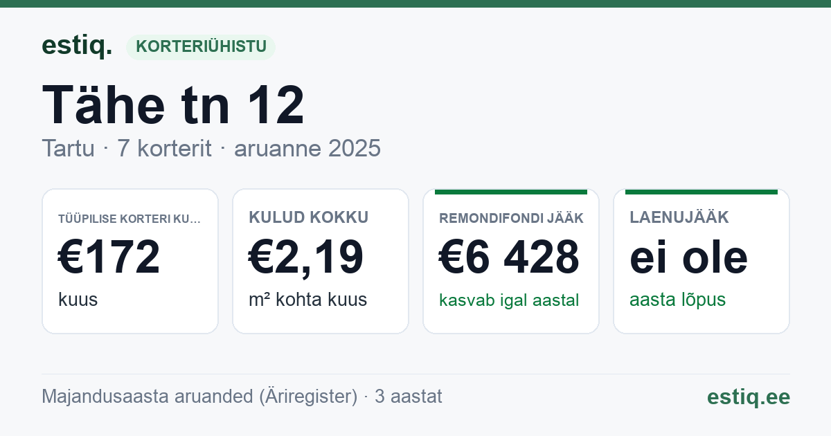 Tartu linn, Tähe tn 12 korteriühistu: põhinäitajad 2025 — tüüpiline korter €172 kuus