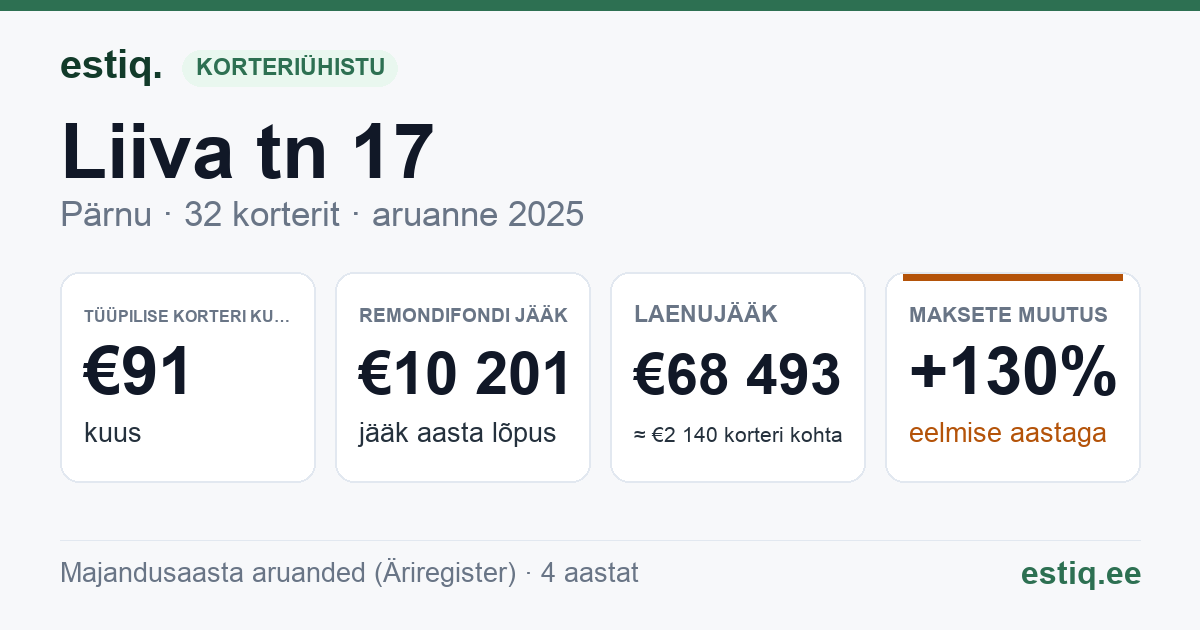 Pärnu linn, Liiva tn 17 // Riia mnt 71 // 73 korteriühistu: põhinäitajad 2025 — tüüpiline korter €91 kuus