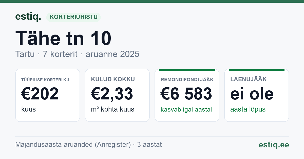 Tartu linn, Tähe tn 10 korteriühistu: põhinäitajad 2025 — tüüpiline korter €202 kuus