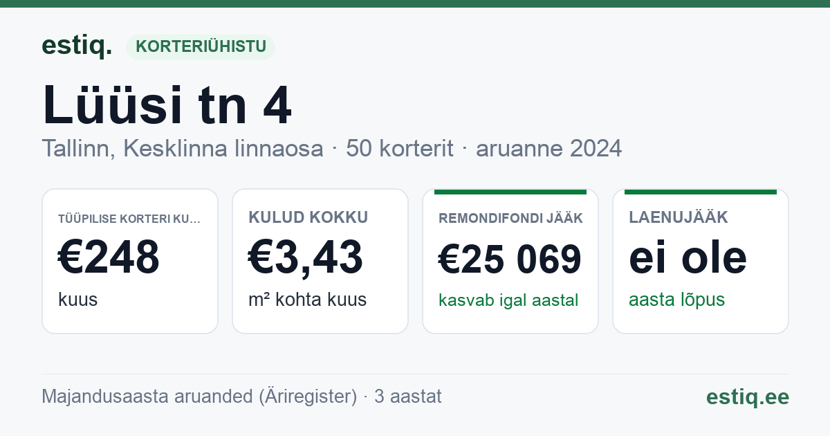 Tallinn, Lüüsi tn 4 korteriühistu: põhinäitajad 2024 — tüüpiline korter €248 kuus