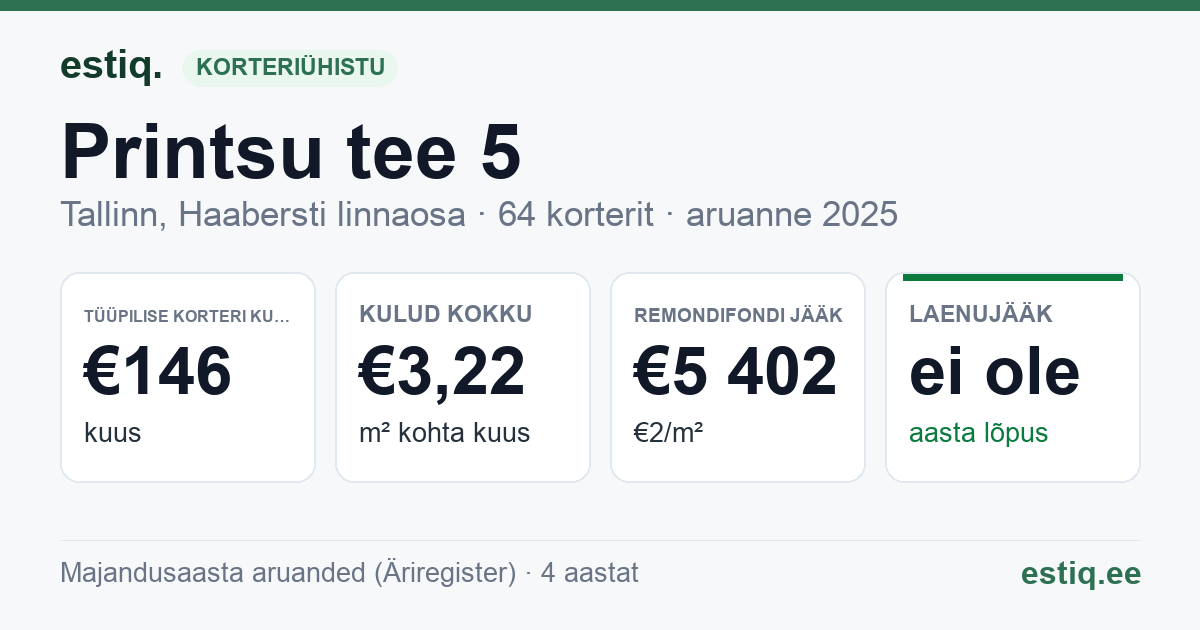 Tallinn, Printsu tee 5 korteriühistu: põhinäitajad 2025 — tüüpiline korter €146 kuus