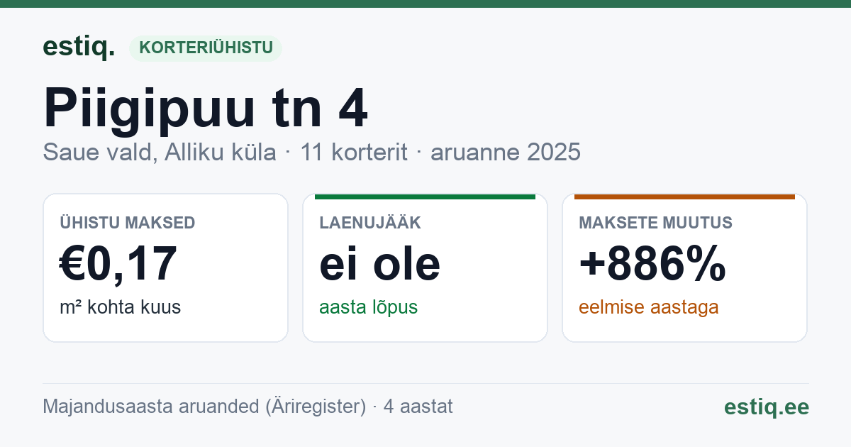Saue vald, Alliku küla, Piigipuu tn 4 korteriühistu: põhinäitajad 2025