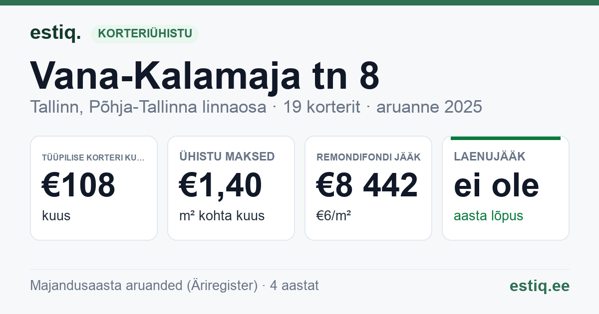 Tallinn, Vana-Kalamaja tn 8 korteriühistu: põhinäitajad 2025 — tüüpiline korter €108 kuus