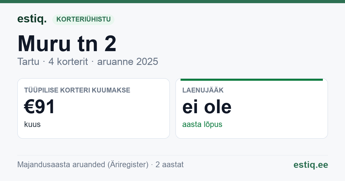 Tartu linn, Muru tn 2 korteriühistu: põhinäitajad 2025 — tüüpiline korter €91 kuus