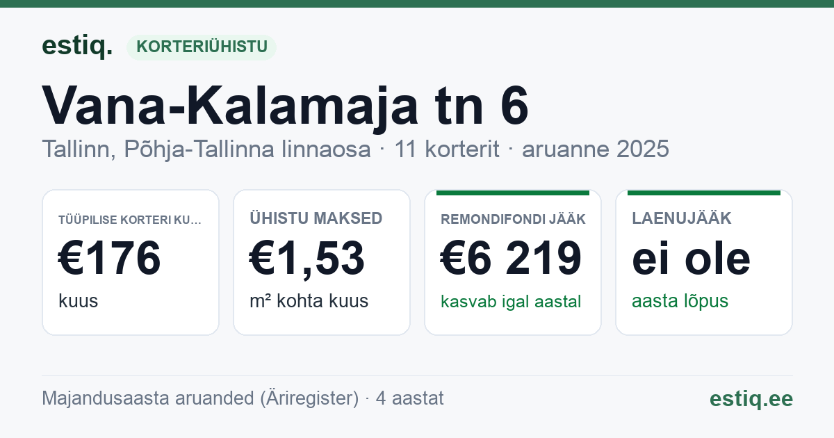 Tallinn, Vana-Kalamaja tn 6 korteriühistu: põhinäitajad 2025 — tüüpiline korter €176 kuus