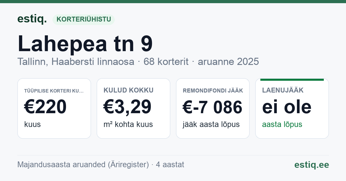 Tallinn, Lahepea tn 9 korteriühistu: põhinäitajad 2025 — tüüpiline korter €220 kuus