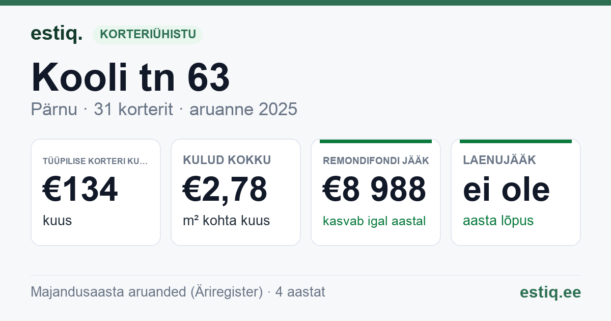 Pärnu linn, Kooli tn 63 korteriühistu: põhinäitajad 2025 — tüüpiline korter €134 kuus
