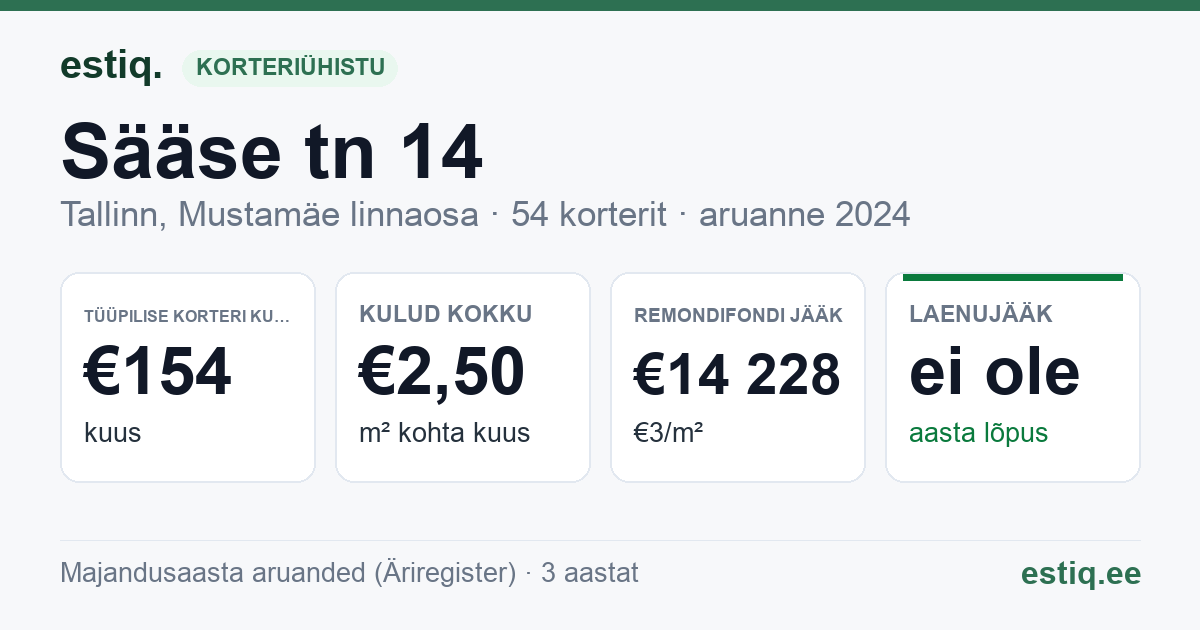 Tallinn, Sääse tn 14 korteriühistu: põhinäitajad 2024 — tüüpiline korter €154 kuus