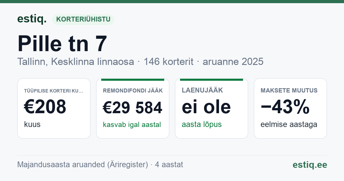 Tallinn, Pille tn 7 // Tiiu tn 3 // Veerenni tn 36 korteriühistu: põhinäitajad 2025 — tüüpiline korter €208 kuus