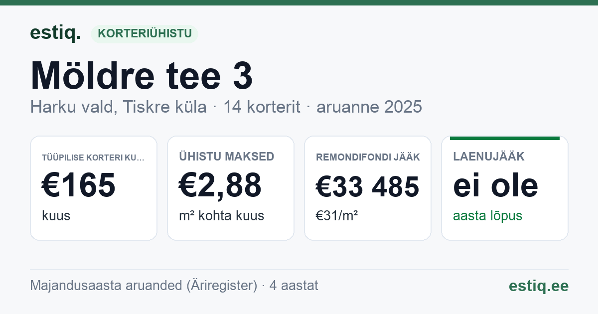 Harku vald, Tiskre küla, Möldre tee 3 korteriühistu: põhinäitajad 2025 — tüüpiline korter €165 kuus