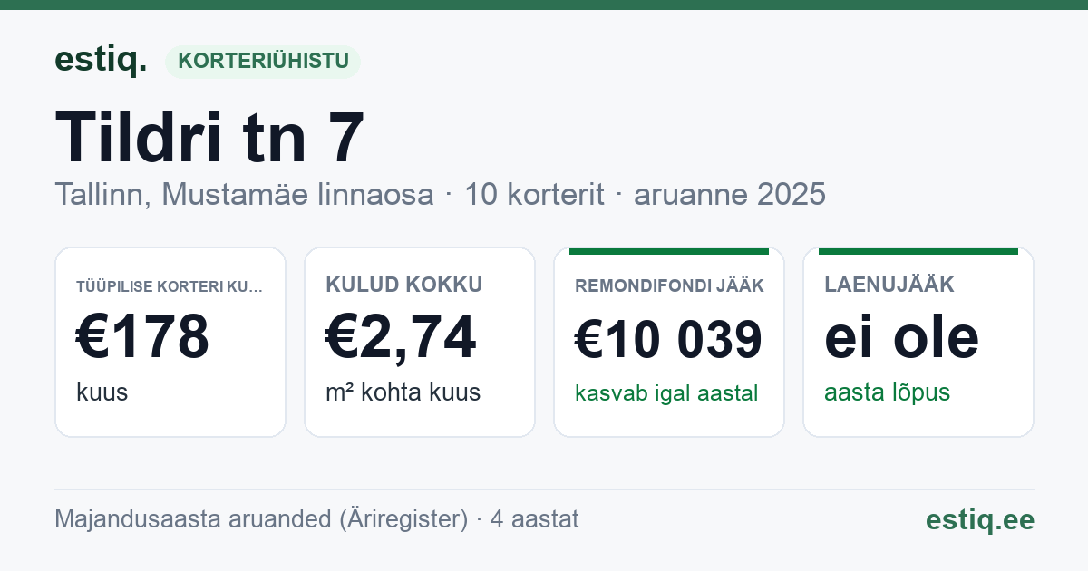 Tallinn, Tildri tn 7 korteriühistu: põhinäitajad 2025 — tüüpiline korter €178 kuus
