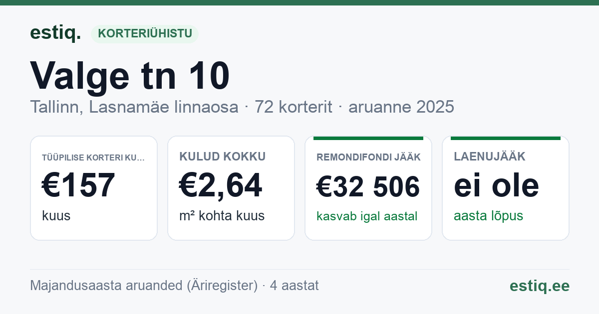 Tallinn, Valge tn 10, Valge tn 10e korteriühistu: põhinäitajad 2025 — tüüpiline korter €157 kuus