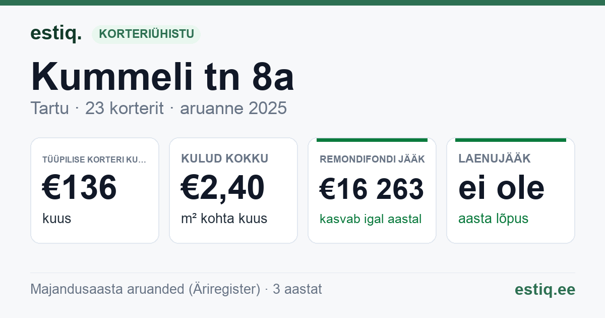 Tartu linn, Kummeli tn 8a korteriühistu: põhinäitajad 2025 — tüüpiline korter €136 kuus