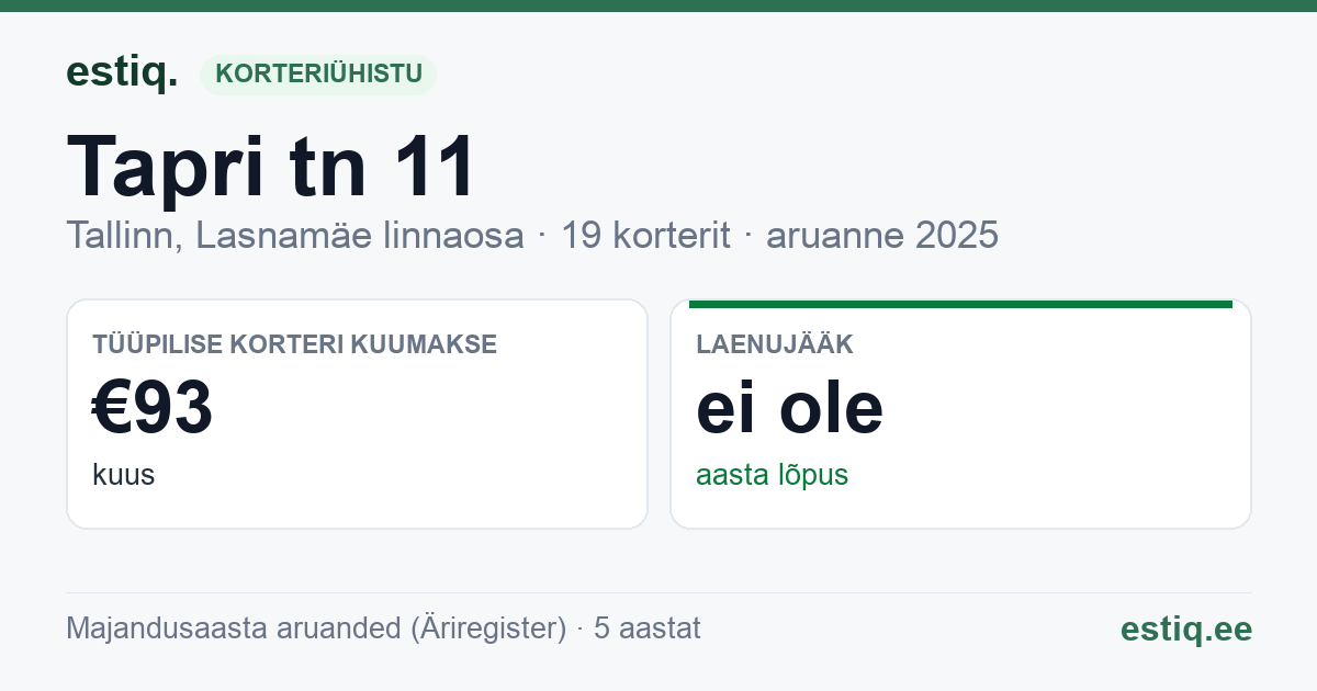 Tallinn, Tapri tn 11 korteriühistu: põhinäitajad 2025 — tüüpiline korter €93 kuus