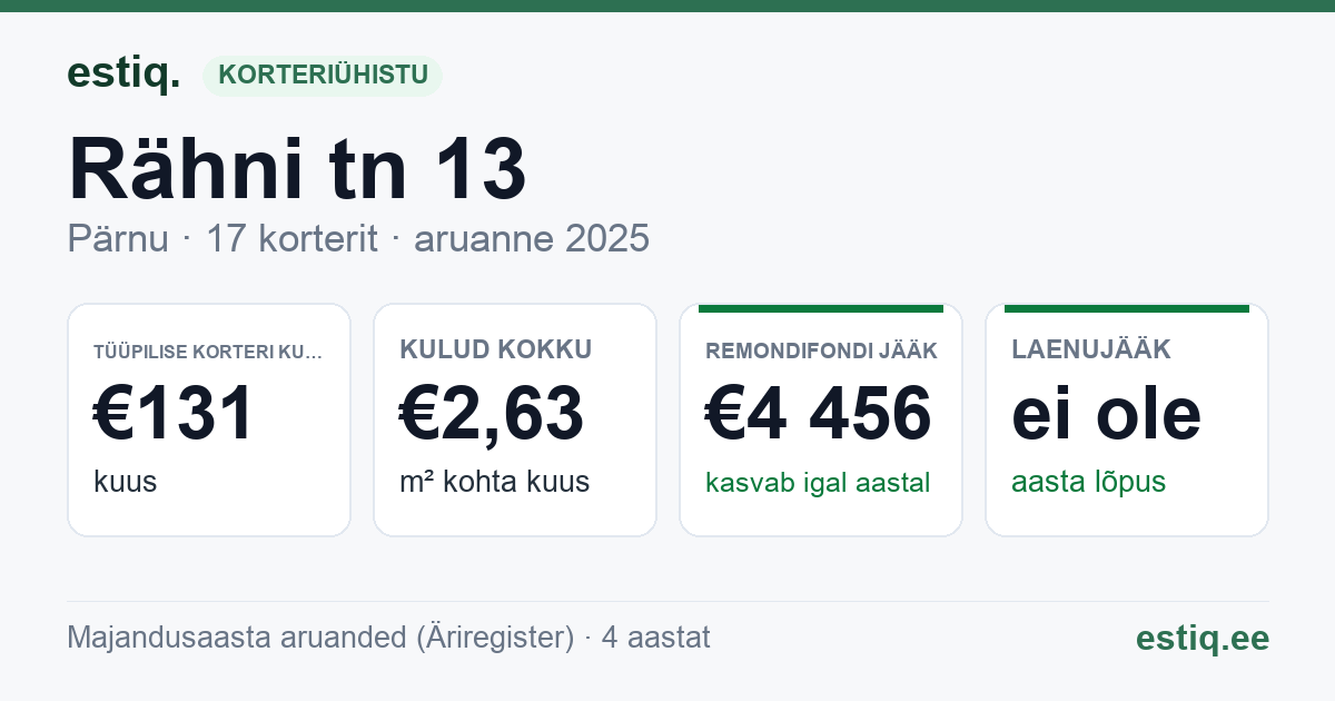 Pärnu linn, Rähni tn 13 korteriühistu: põhinäitajad 2025 — tüüpiline korter €131 kuus
