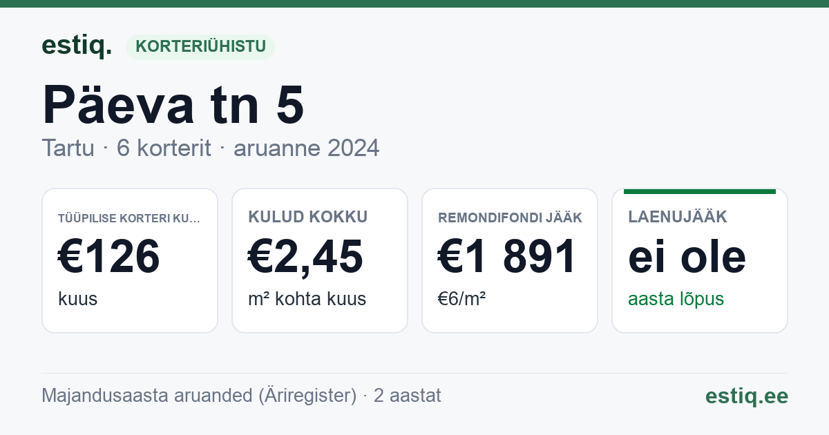 Tartu linn, Päeva tn 5 korteriühistu: põhinäitajad 2024 — tüüpiline korter €126 kuus