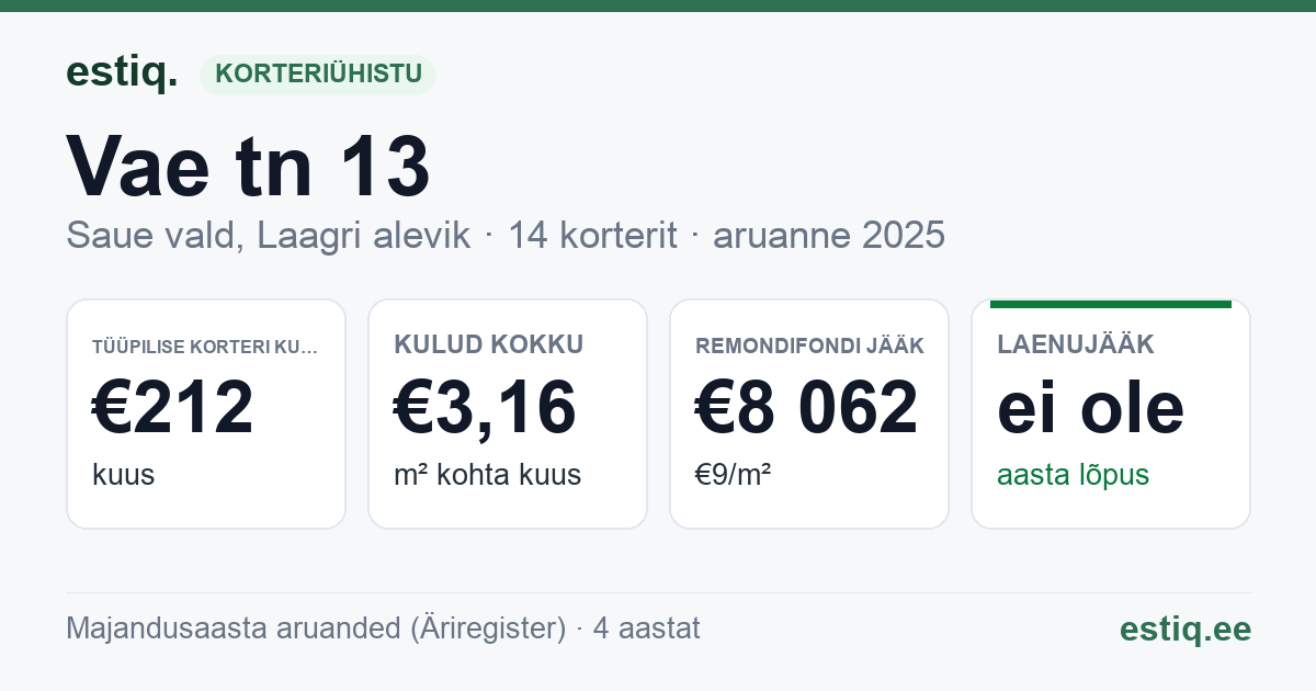 Saue vald, Laagri alevik, Vae tn 13 korteriühistu: põhinäitajad 2025 — tüüpiline korter €212 kuus