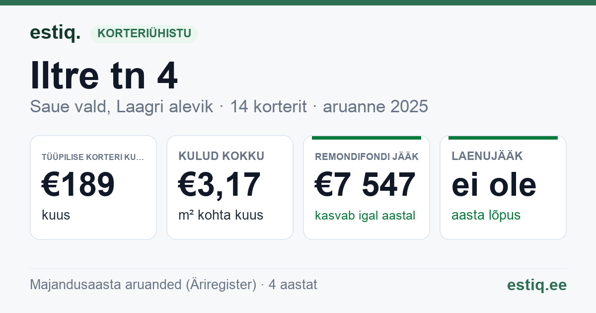 Saue vald, Laagri alevik, Iltre tn 4 korteriühistu: põhinäitajad 2025 — tüüpiline korter €189 kuus
