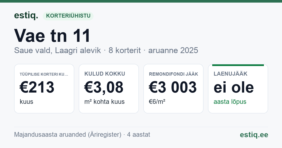 Saue vald, Laagri alevik, Vae tn 11 korteriühistu: põhinäitajad 2025 — tüüpiline korter €213 kuus