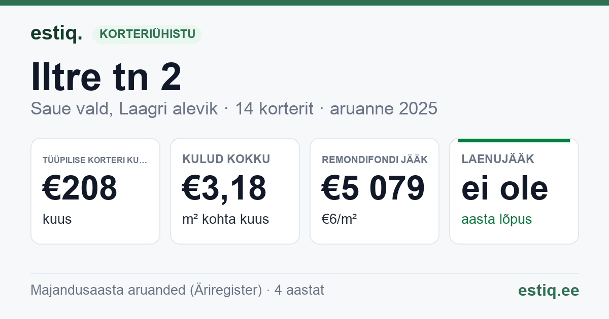 Saue vald, Laagri alevik, Iltre tn 2 korteriühistu: põhinäitajad 2025 — tüüpiline korter €208 kuus