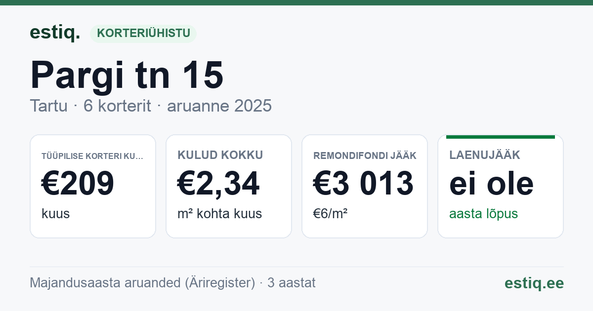 Tartu linn, Pargi tn 15 korteriühistu: põhinäitajad 2025 — tüüpiline korter €209 kuus