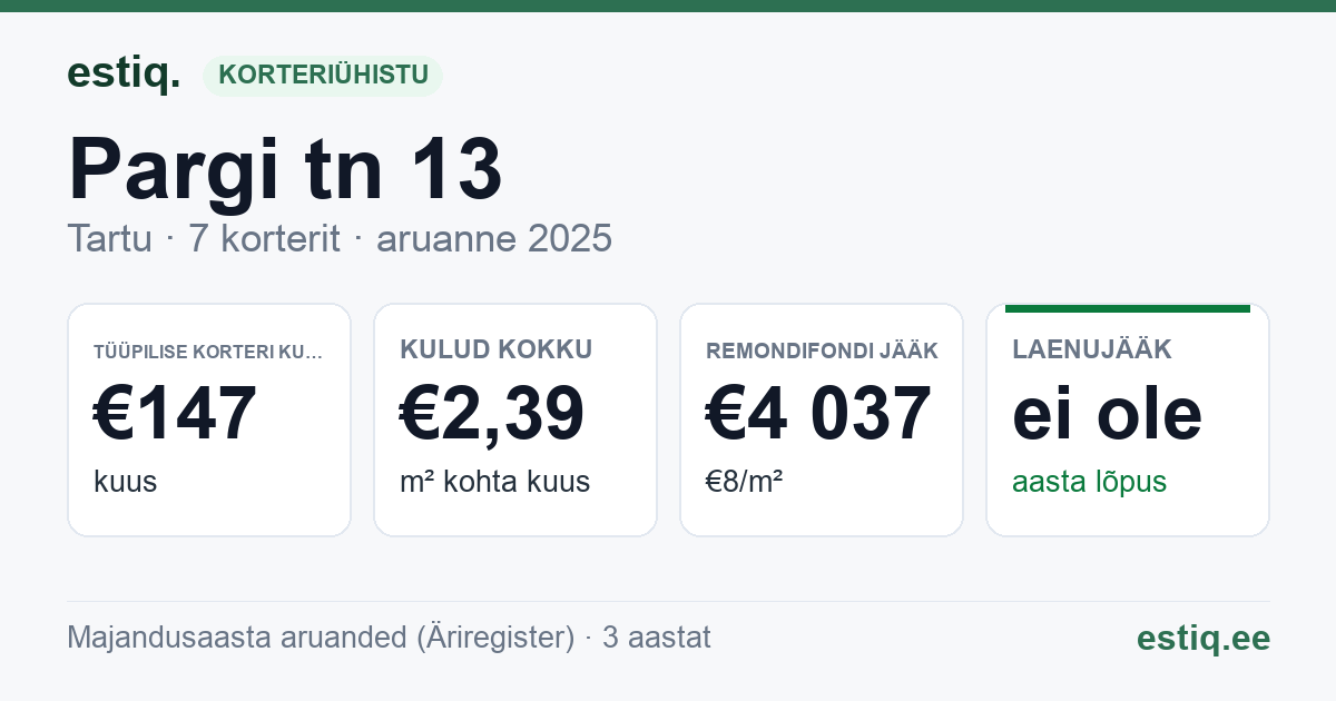 Tartu linn, Pargi tn 13 korteriühistu: põhinäitajad 2025 — tüüpiline korter €147 kuus