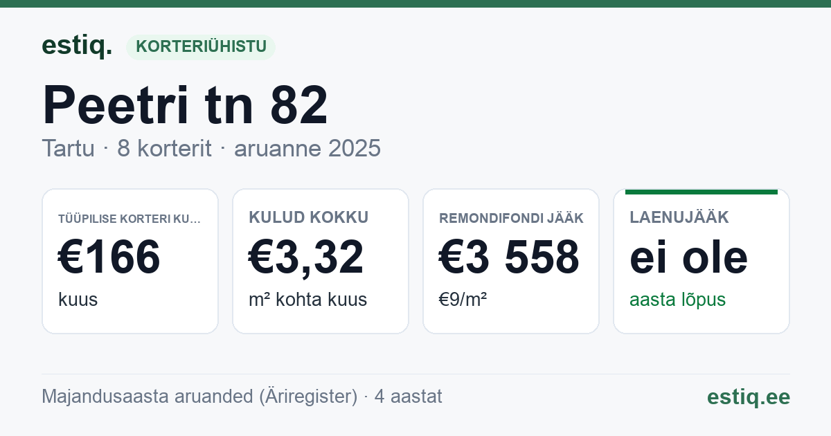 Tartu linn, Peetri tn 82 korteriühistu: põhinäitajad 2025 — tüüpiline korter €166 kuus