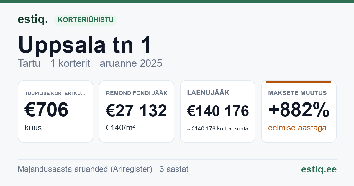 Tartu linn, Uppsala tn 1 korteriühistu: põhinäitajad 2025 — tüüpiline korter €706 kuus