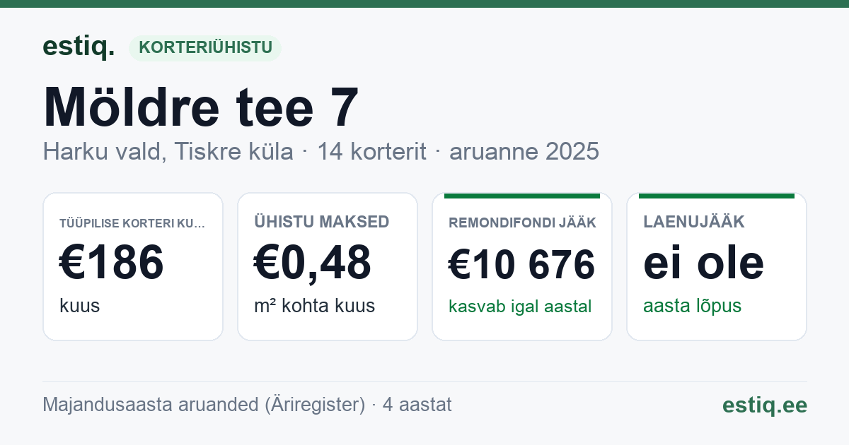 Harku vald, Tiskre küla, Möldre tee 7 korteriühistu: põhinäitajad 2025 — tüüpiline korter €186 kuus
