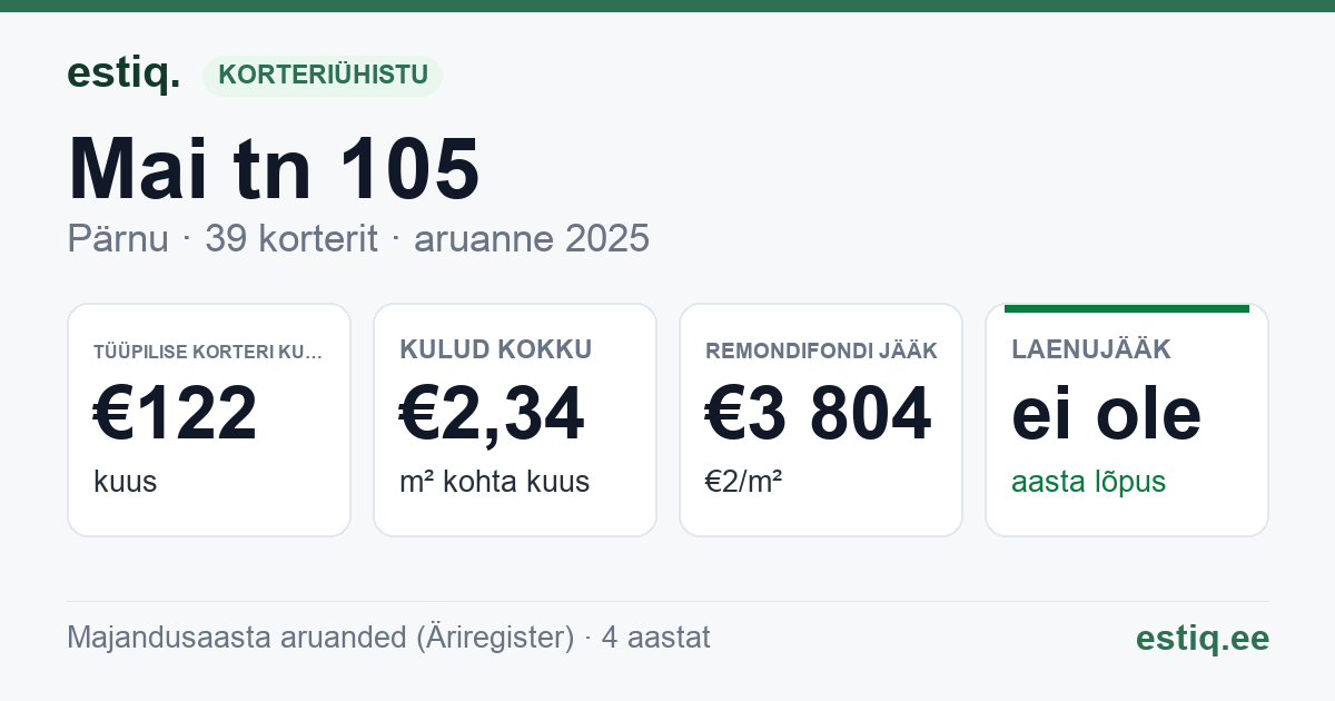Pärnu linn, Mai tn 105 korteriühistu: põhinäitajad 2025 — tüüpiline korter €122 kuus