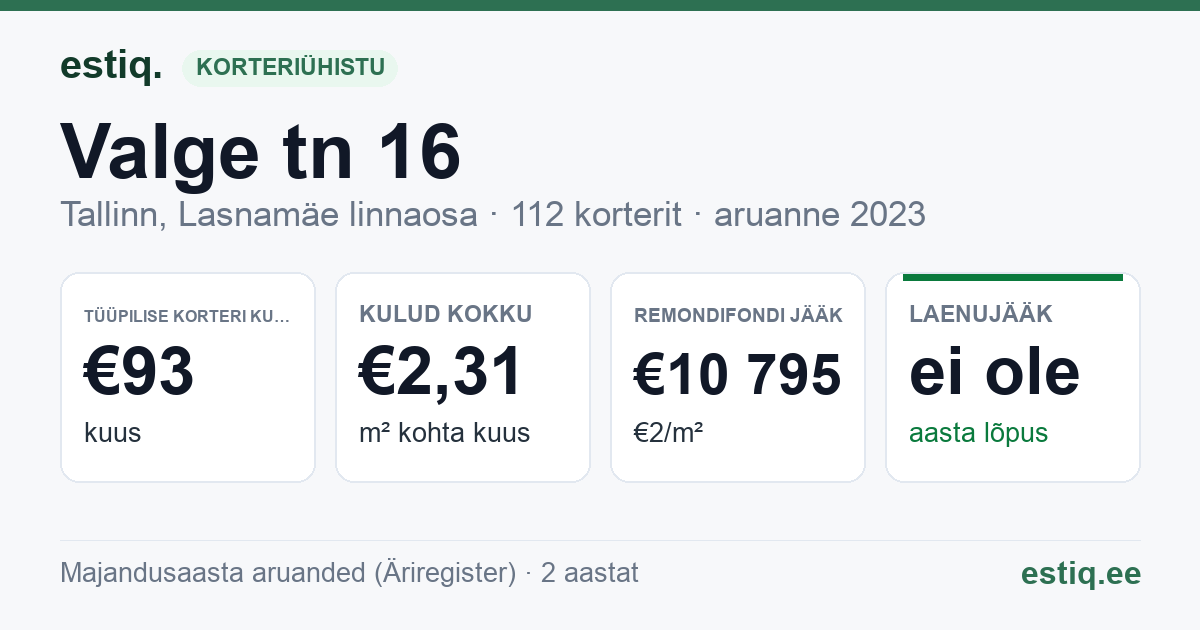 Tallinn, Valge tn 16 korteriühistu: põhinäitajad 2025 — tüüpiline korter €103 kuus