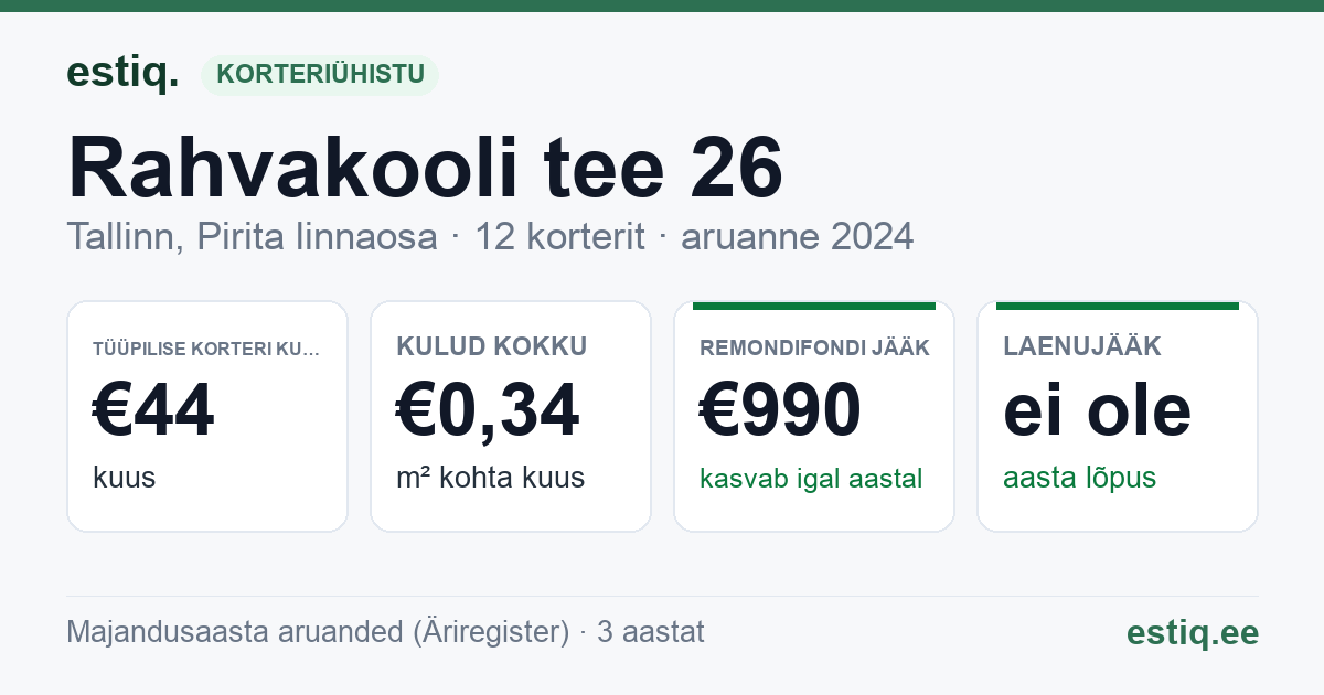 Tallinn, Rahvakooli tee 26 korteriühistu: põhinäitajad 2024 — tüüpiline korter €44 kuus