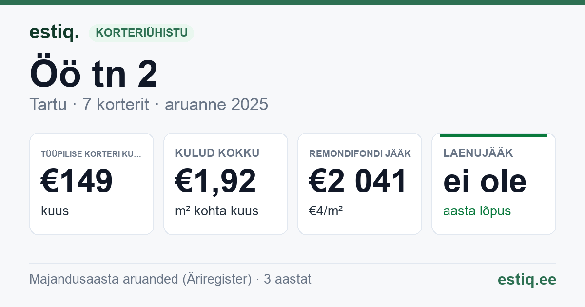 Tartu linn, Öö tn 2 korteriühistu: põhinäitajad 2025 — tüüpiline korter €149 kuus