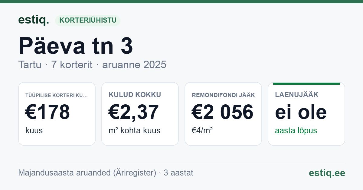 Tartu linn, Päeva tn 3 korteriühistu: põhinäitajad 2025 — tüüpiline korter €178 kuus