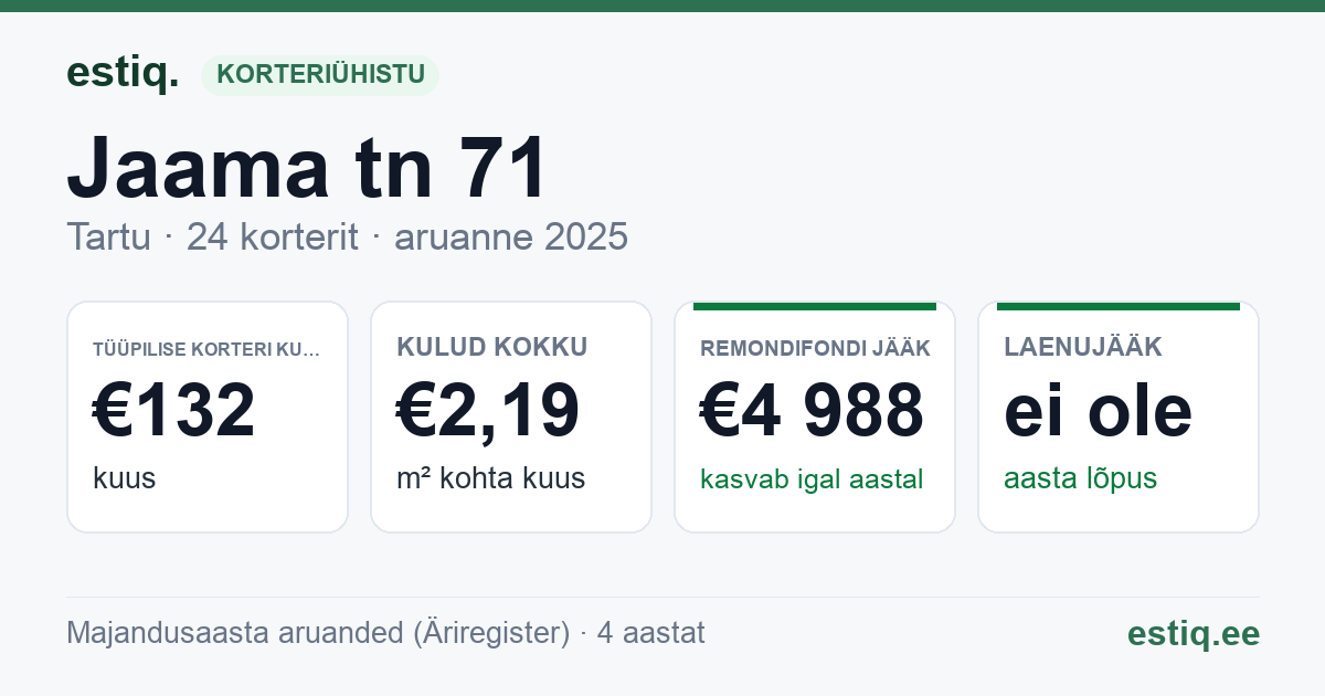 Tartu linn, Jaama tn 71 korteriühistu: põhinäitajad 2025 — tüüpiline korter €132 kuus