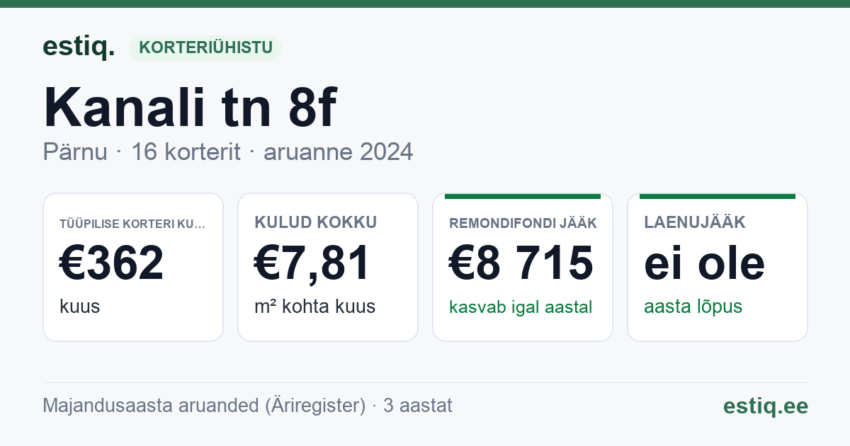 Pärnu linn, Kanali tn 8f korteriühistu: põhinäitajad 2024 — tüüpiline korter €362 kuus