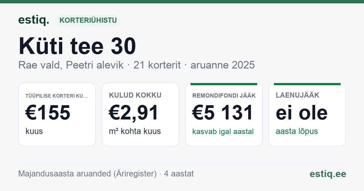 Rae vald, Peetri alevik, Küti tee 30 korteriühistu: põhinäitajad 2025 — tüüpiline korter €155 kuus