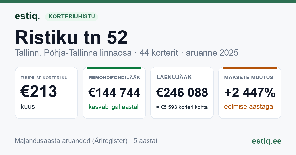 Tallinn, Ristiku tn 52 // 54 // 56 // 58 // 60 korteriühistu: põhinäitajad 2025 — tüüpiline korter €213 kuus