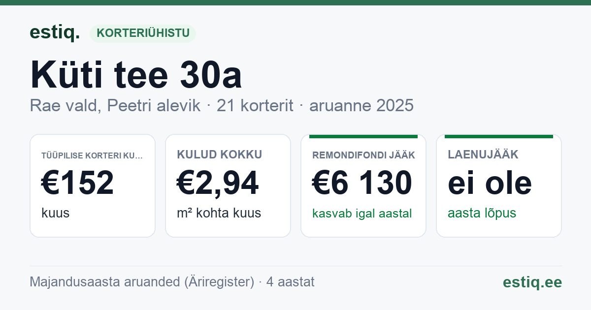 Rae vald, Peetri alevik, Küti tee 30a korteriühistu: põhinäitajad 2025 — tüüpiline korter €152 kuus