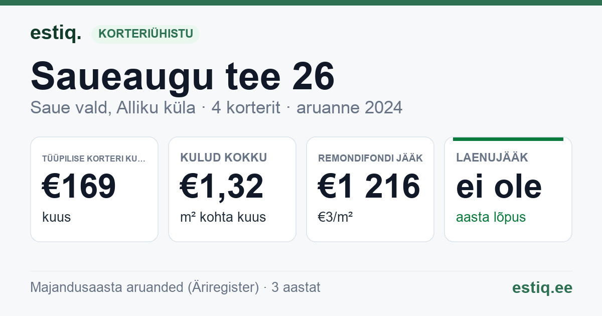 Saue vald, Alliku küla, Saueaugu tee 26 korteriühistu: põhinäitajad 2024 — tüüpiline korter €169 kuus