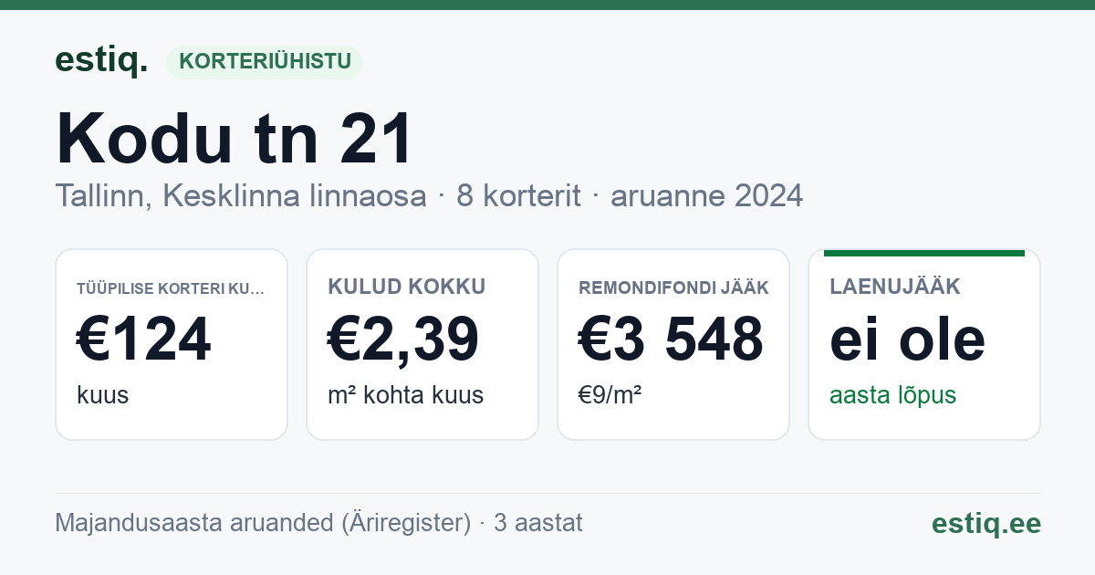 Tallinn, Kodu tn 21 korteriühistu: põhinäitajad 2024 — tüüpiline korter €124 kuus