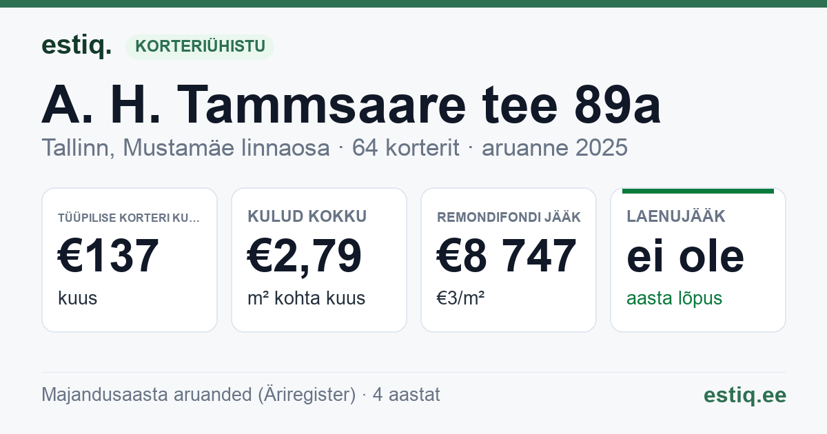 Tallinn, A. H. Tammsaare tee 89a korteriühistu: põhinäitajad 2025 — tüüpiline korter €137 kuus