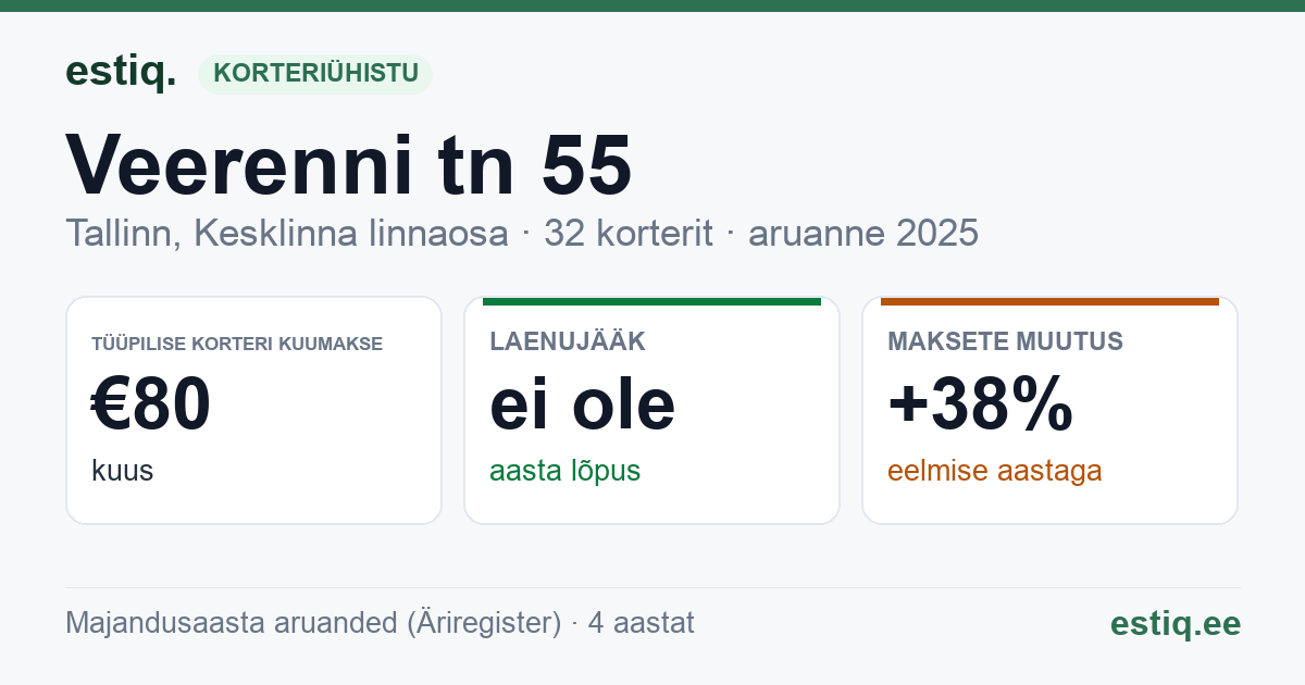 Tallinn, Veerenni tn 55 korteriühistu: põhinäitajad 2025 — tüüpiline korter €80 kuus